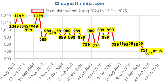 myntra.com Next One Women Smart Flared High-Rise Easy Wash Bottcut Trousers next one Price History Graph from 2 Aug 2024 to 12 Oct 2025