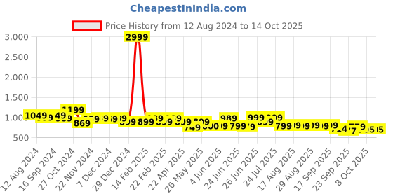 myntra.com Next One Women Smart Flared High-Rise Easy Wash Cotton Bootcut Trousers next one Price History Graph from 12 Aug 2024 to 13 Oct 2025