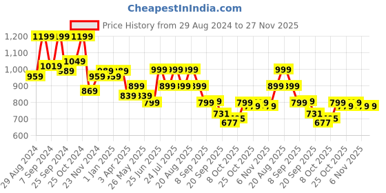 myntra.com Next One Women Smart Flared High-Rise Easy Wash Cotton Casual Knitted Bootcut Trouser next one Price History Graph from 29 Aug 2024 to 27 Nov 2025
