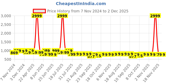myntra.com Next One Women Smart Flared High-Rise Easy Wash Cotton Casual Knitted Bootcut Trouser next one Price History Graph from 7 Nov 2024 to 2 Dec 2025