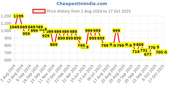 myntra.com Next One Women Smart Flared High-Rise Easy Wash Formal Trousers next one Price History Graph from 2 Aug 2024 to 15 Oct 2025