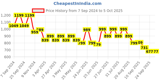 myntra.com Next One Women Smart Flared High-Rise Easy Wash Parallel Trousers next one Price History Graph from 7 Sep 2024 to 4 Oct 2025