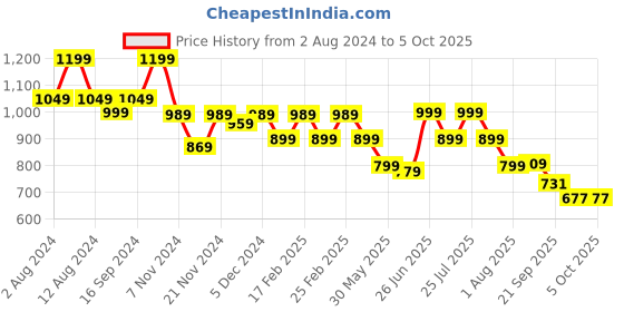myntra.com Next One Women Smart Flared High-Rise Easy Wash Parallel Trousers next one Price History Graph from 2 Aug 2024 to 4 Oct 2025