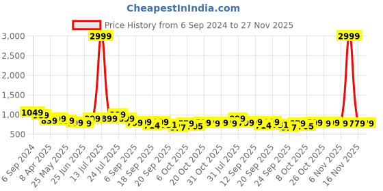 myntra.com Next One Women Smart Flared High-Rise Easy Wash Parallel Trousers next one Price History Graph from 6 Sep 2024 to 27 Nov 2025