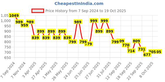 myntra.com Next One Women Smart Flared High-Rise Easy Wash Parallel Trousers next one Price History Graph from 7 Sep 2024 to 17 Oct 2025