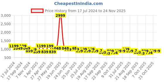 myntra.com Next One Women Smart Flared High-Rise Easy Wash  Parallel Trousers next one Price History Graph from 17 Jul 2024 to 23 Nov 2025