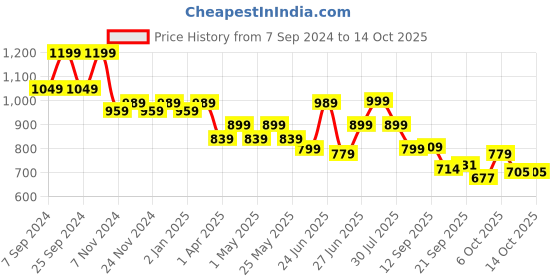myntra.com Next One Women Smart Flared High-Rise Easy Wash Parallel Trousers next one Price History Graph from 7 Sep 2024 to 13 Oct 2025