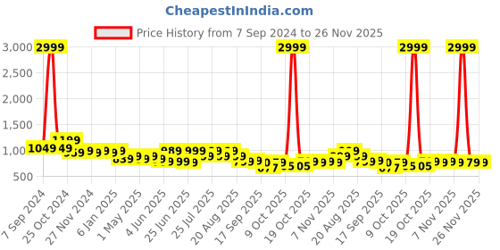 myntra.com Next One Women Smart Flared High-Rise Easy Wash Parallel Trousers next one Price History Graph from 7 Sep 2024 to 26 Nov 2025