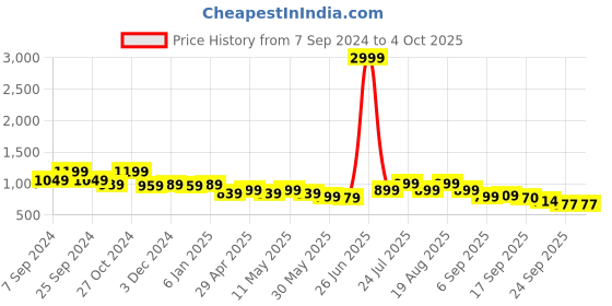 myntra.com Next One Women Smart Flared High-Rise Easy Wash Parallel Trousers next one Price History Graph from 7 Sep 2024 to 4 Oct 2025