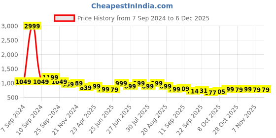 myntra.com Next One Women Smart Flared High-Rise Easy Wash Stretchable Bootcut Trousers next one Price History Graph from 7 Sep 2024 to 5 Dec 2025