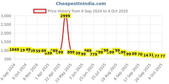 myntra.com Next One Women Smart Flared High-Rise Easy Wash Stretchable Bootcut Trousers next one Price History Graph from 6 Sep 2024 to 4 Oct 2025