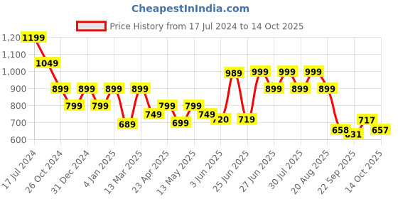 myntra.com Next One Women Smart Flared High-Rise Easy Wash Stretchable Bootcut Trousers next one Price History Graph from 17 Jul 2024 to 14 Oct 2025