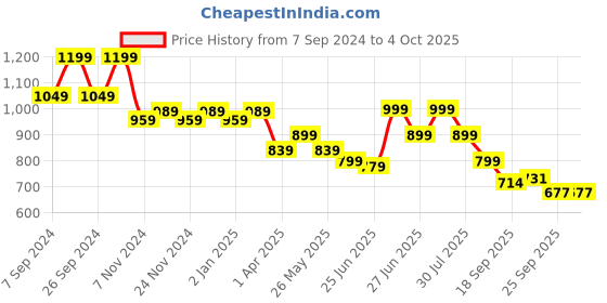 myntra.com Next One Women Smart Flared High-Rise Easy Wash Stretchable Bootcut Trousers next one Price History Graph from 7 Sep 2024 to 4 Oct 2025