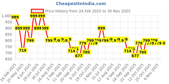 myntra.com Next One Women Smart Flared High-Rise Easy Wash Stretchable Bootcut Trousers next one Price History Graph from 24 Feb 2025 to 30 Nov 2025