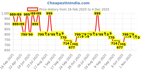 myntra.com Next One Women Smart Flared High Rise Easy Wash Stretchable Cotton Bootcut Trousers next one Price History Graph from 16 Feb 2025 to 4 Dec 2025