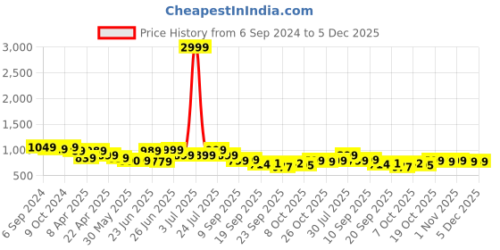 myntra.com Next One Women Smart Flared High-Rise Easy Wash Trousers next one Price History Graph from 6 Sep 2024 to 5 Dec 2025