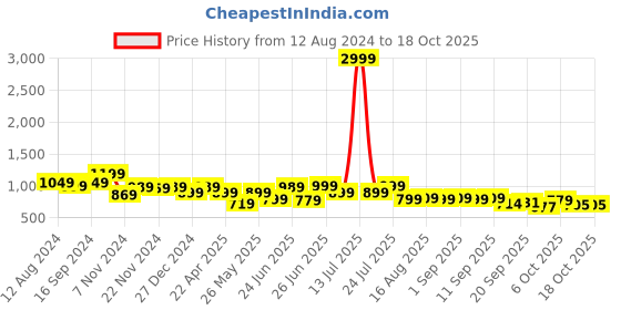 myntra.com Next One Women Smart Flared High-Rise Easy Wash Trousers next one Price History Graph from 12 Aug 2024 to 18 Oct 2025