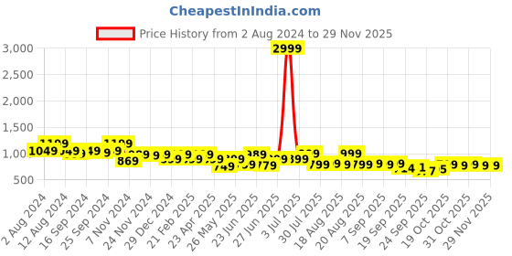 myntra.com Next One Women Smart Flared High-Rise Easy Wash Trousers next one Price History Graph from 2 Aug 2024 to 28 Nov 2025