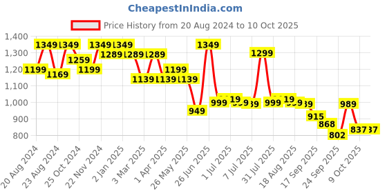 myntra.com Next One Women Smart Flared High-Rise Easy Wash Trousers next one Price History Graph from 20 Aug 2024 to 10 Oct 2025