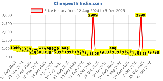 myntra.com Next One Women Smart Flared High-Rise Easy Wash Trousers next one Price History Graph from 12 Aug 2024 to 5 Dec 2025
