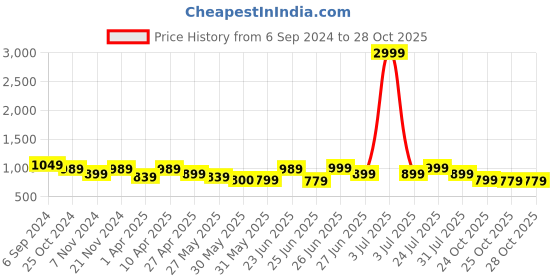 myntra.com Next One Women Smart Flared High-Rise Easy Wash Trousers next one Price History Graph from 6 Sep 2024 to 28 Oct 2025