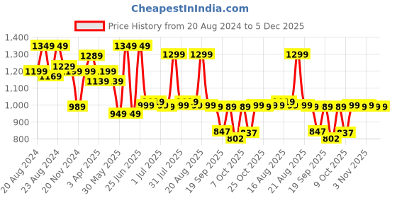 myntra.com Next One Women Smart Flared High-Rise Easy Wash Trousers next one Price History Graph from 20 Aug 2024 to 5 Dec 2025