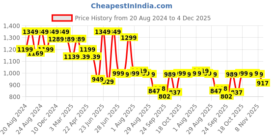 myntra.com Next One Women Smart Flared High-Rise Easy Wash Trousers next one Price History Graph from 20 Aug 2024 to 4 Dec 2025