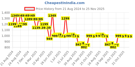 myntra.com Next One Women Smart Flared High-Rise Easy Wash Trousers next one Price History Graph from 21 Aug 2024 to 24 Nov 2025