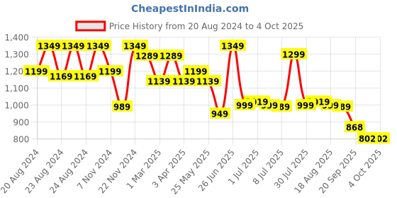 myntra.com Next One Women Smart Flared High-Rise Easy Wash Trousers next one Price History Graph from 20 Aug 2024 to 4 Oct 2025