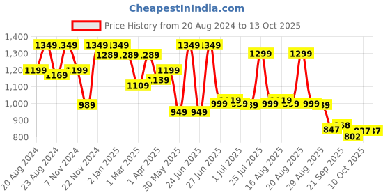 myntra.com Next One Women Smart Flared High-Rise Easy Wash Trousers next one Price History Graph from 20 Aug 2024 to 12 Oct 2025