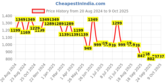 myntra.com Next One Women Smart Flared High-Rise Easy Wash Trousers next one Price History Graph from 20 Aug 2024 to 4 Oct 2025