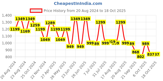 myntra.com Next One Women Smart Flared High-Rise Easy Wash Trousers next one Price History Graph from 20 Aug 2024 to 18 Oct 2025
