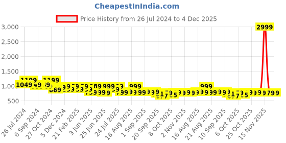 myntra.com Next One Women Smart Flared High-Rise Easy Wash Trousers next one Price History Graph from 26 Jul 2024 to 4 Dec 2025