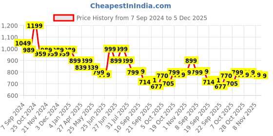 myntra.com Next One Women Smart Flared High-Rise Easy Wash Trousers next one Price History Graph from 7 Sep 2024 to 5 Dec 2025