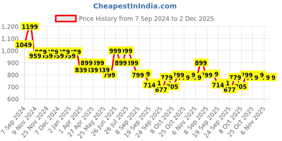 myntra.com Next One Women Smart Flared High-Rise Easy Wash Trousers next one Price History Graph from 7 Sep 2024 to 2 Dec 2025