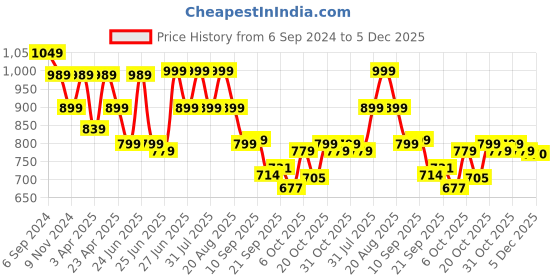 myntra.com Next One Women Smart Flared High-Rise Easy Wash Trousers next one Price History Graph from 6 Sep 2024 to 5 Dec 2025