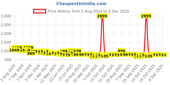 myntra.com Next One Women Smart Flared High-Rise Easy Wash Trousers next one Price History Graph from 2 Aug 2024 to 4 Dec 2025