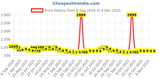 myntra.com Next One Women Smart Flared High-Rise Easy Wash Trousers next one Price History Graph from 6 Sep 2024 to 4 Dec 2025