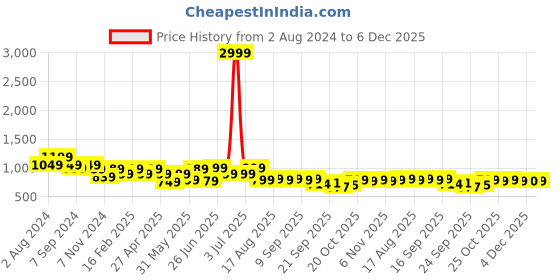 myntra.com Next One Women Smart Flared High-Rise Easy Wash Trousers next one Price History Graph from 2 Aug 2024 to 4 Dec 2025