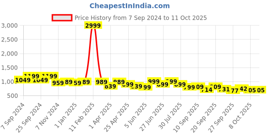 myntra.com Next One Women Smart Flared High-Rise Easy Wash Trousers next one Price History Graph from 7 Sep 2024 to 11 Oct 2025
