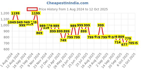 myntra.com Next One Women Smart Flared High-Rise Easy Wash Trousers next one Price History Graph from 1 Aug 2024 to 4 Oct 2025