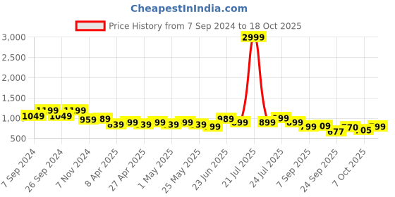 myntra.com Next One Women Smart Flared High-Rise Easy Wash Trousers next one Price History Graph from 7 Sep 2024 to 18 Oct 2025