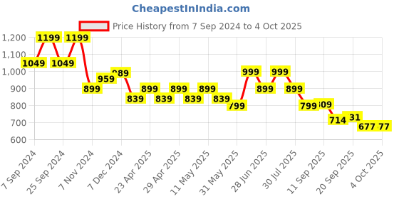 myntra.com Next One Women Smart Flared High-Rise Easy Wash Trousers next one Price History Graph from 7 Sep 2024 to 4 Oct 2025