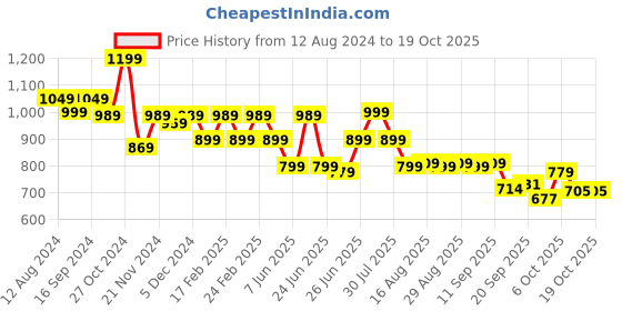 myntra.com Next One Women Smart Flared High-Rise Easy Wash Trousers next one Price History Graph from 12 Aug 2024 to 17 Oct 2025