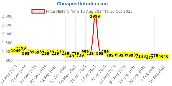 myntra.com Next One Women Smart Flared High-Rise Easy Wash Trousers next one Price History Graph from 12 Aug 2024 to 16 Oct 2025