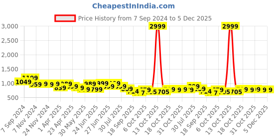 myntra.com Next One Women Smart Flared High-Rise Easy Wash Trousers next one Price History Graph from 7 Sep 2024 to 4 Dec 2025