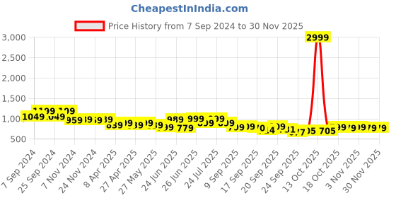 myntra.com Next One Women Smart Flared High-Rise Easy Wash Trousers next one Price History Graph from 7 Sep 2024 to 29 Nov 2025