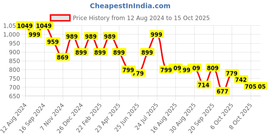 myntra.com Next One Women Smart Flared High-Rise Easy Wash Trousers next one Price History Graph from 12 Aug 2024 to 15 Oct 2025