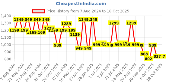 myntra.com Next One Women Smart Flared High-Rise Easy Wash Trousers next one Price History Graph from 7 Aug 2024 to 18 Oct 2025