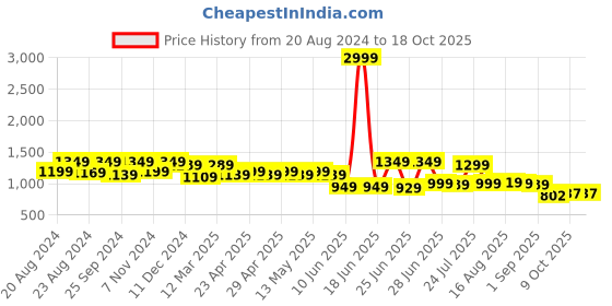 myntra.com Next One Women Smart Flared High-Rise Easy Wash Trousers next one Price History Graph from 20 Aug 2024 to 18 Oct 2025